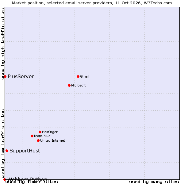 Market position of SupportHost vs. PlusServer vs. Webhost Python