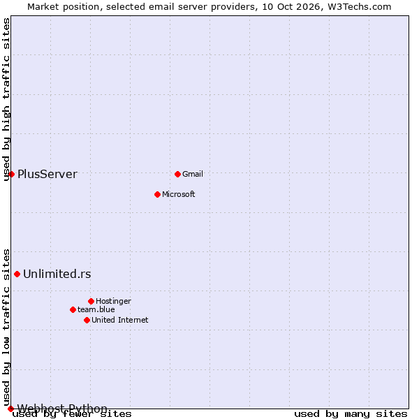 Market position of Unlimited.rs vs. PlusServer vs. Webhost Python