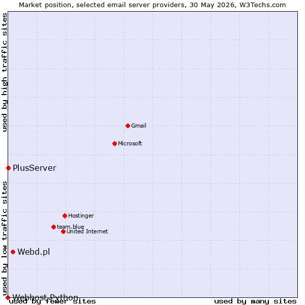 Market position of Webd.pl vs. PlusServer vs. Webhost Python