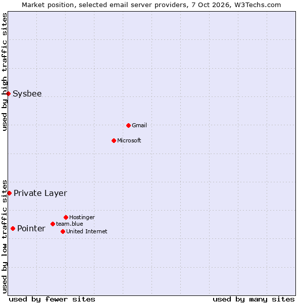 Market position of Pointer vs. Private Layer vs. Sysbee