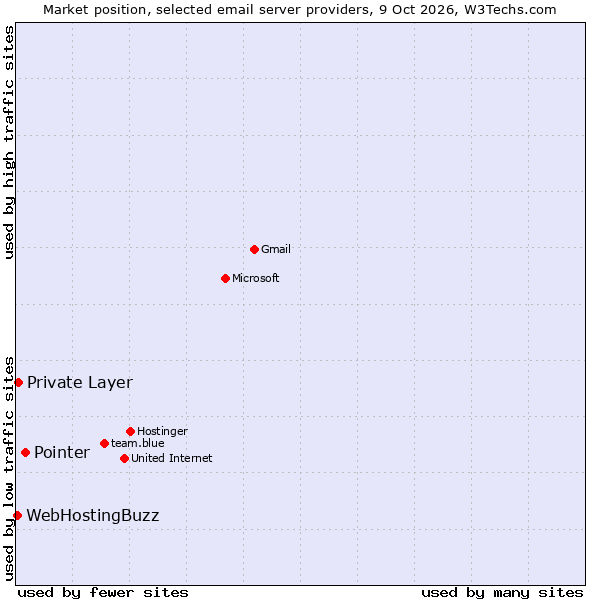 Market position of Pointer vs. Private Layer vs. WebHostingBuzz