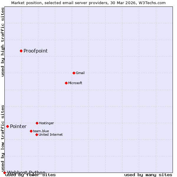 Market position of Proofpoint vs. Pointer vs. Webhost Python