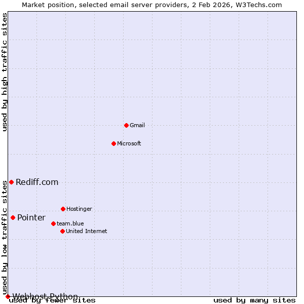 Market position of Pointer vs. Rediff.com vs. Webhost Python