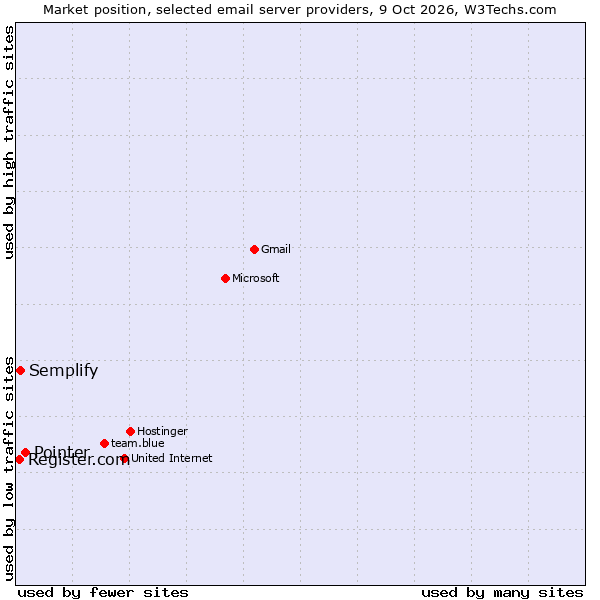 Market position of Pointer vs. Semplify vs. Register.com