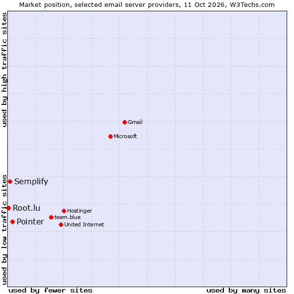 Market position of Pointer vs. Semplify vs. Root.lu