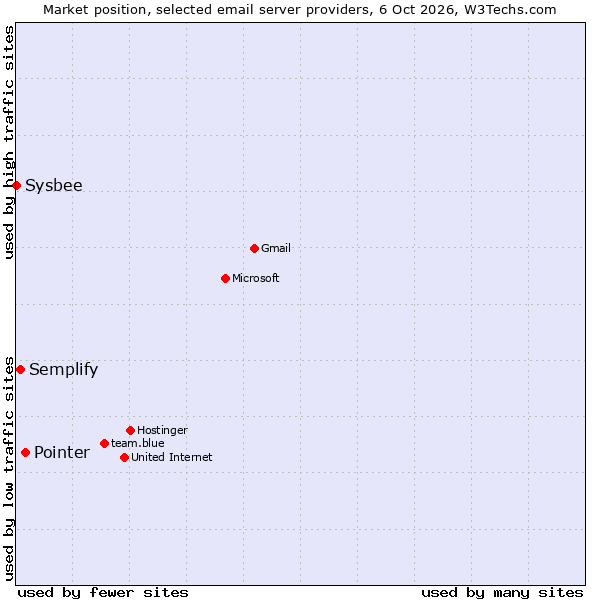 Market position of Pointer vs. Semplify vs. Sysbee