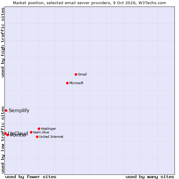 Market position of Pointer vs. Semplify vs. UpCloud