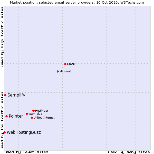 Market position of Pointer vs. Semplify vs. WebHostingBuzz