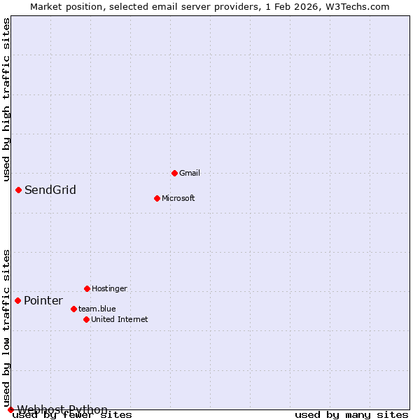 Market position of SendGrid vs. Pointer vs. Webhost Python