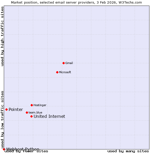 Market position of United Internet vs. Pointer vs. Webhost Python
