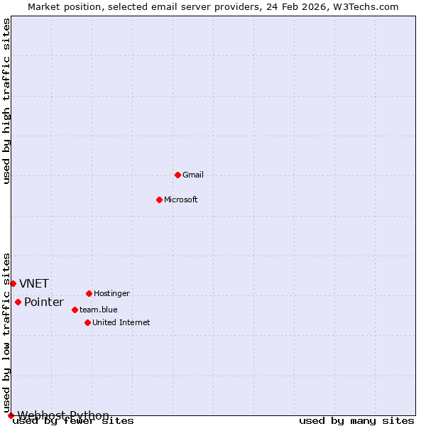 Market position of Pointer vs. VNET vs. Webhost Python
