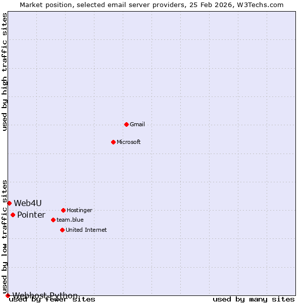 Market position of Pointer vs. Web4U vs. Webhost Python