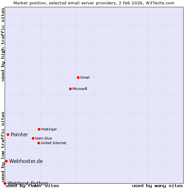 Market position of Pointer vs. Webhoster.de vs. Webhost Python