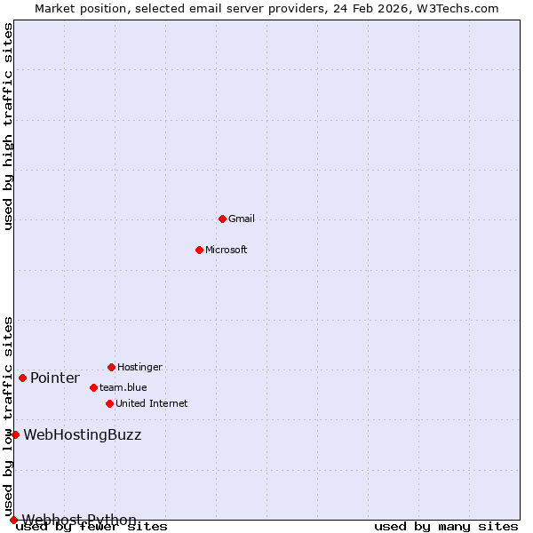 Market position of Pointer vs. WebHostingBuzz vs. Webhost Python