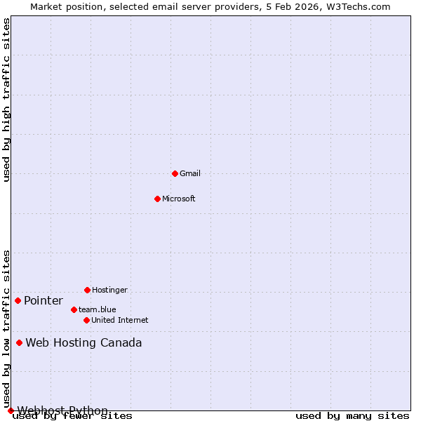 Market position of Web Hosting Canada vs. Pointer vs. Webhost Python