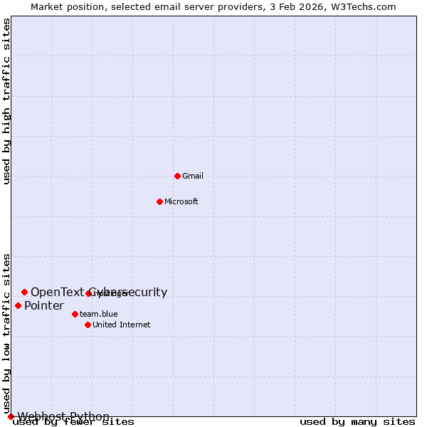 Market position of OpenText Cybersecurity vs. Pointer vs. Webhost Python