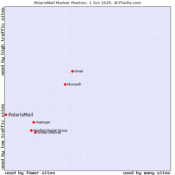 Market position of PolarisMail