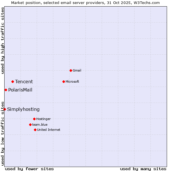 Market position of Tencent vs. PolarisMail vs. Simplyhosting