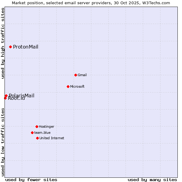 Market position of ProtonMail vs. PolarisMail vs. Root.lu