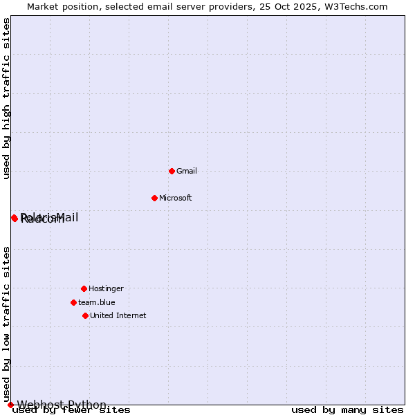 Market position of Radcom vs. PolarisMail vs. Webhost Python
