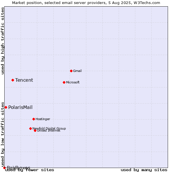 Market position of Tencent vs. PolarisMail vs. Raidboxes