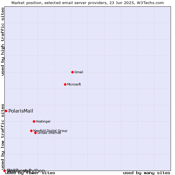 Market position of PolarisMail vs. Raidboxes vs. Webhost Python