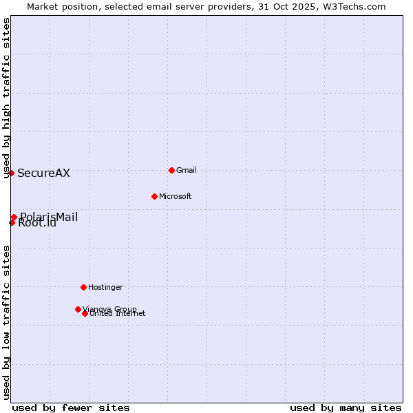 Market position of PolarisMail vs. Root.lu vs. SecureAX
