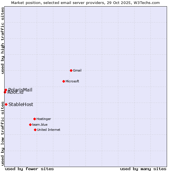 Market position of StableHost vs. PolarisMail vs. Root.lu
