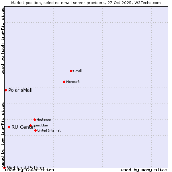 Market position of RU-Center vs. PolarisMail vs. Webhost Python
