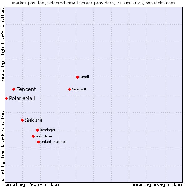 Market position of Sakura vs. Tencent vs. PolarisMail