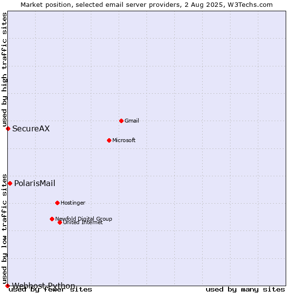 Market position of PolarisMail vs. SecureAX vs. Webhost Python