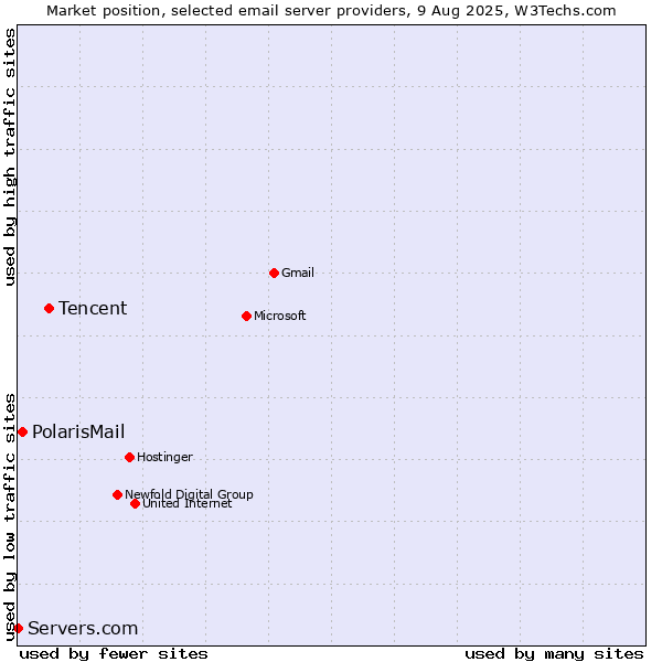 Market position of Tencent vs. PolarisMail vs. Servers.com