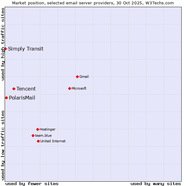 Market position of Tencent vs. PolarisMail vs. Simply Transit