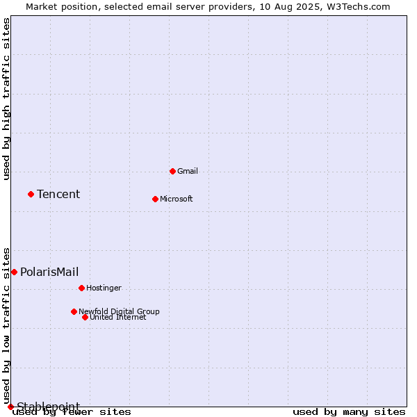 Market position of Tencent vs. PolarisMail vs. Stablepoint