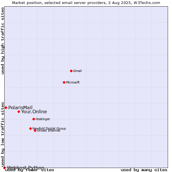 Market position of Your.Online vs. PolarisMail vs. Webhost Python