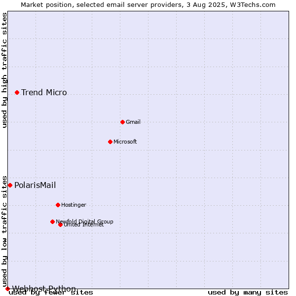 Market position of Trend Micro vs. PolarisMail vs. Webhost Python