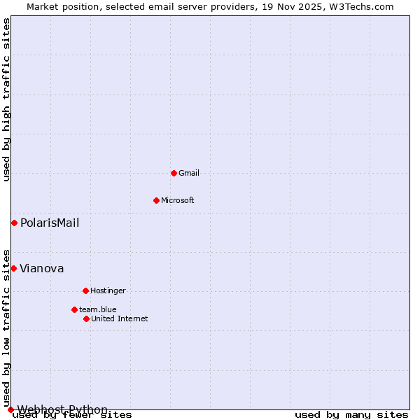 Market position of PolarisMail vs. Vianova vs. Webhost Python