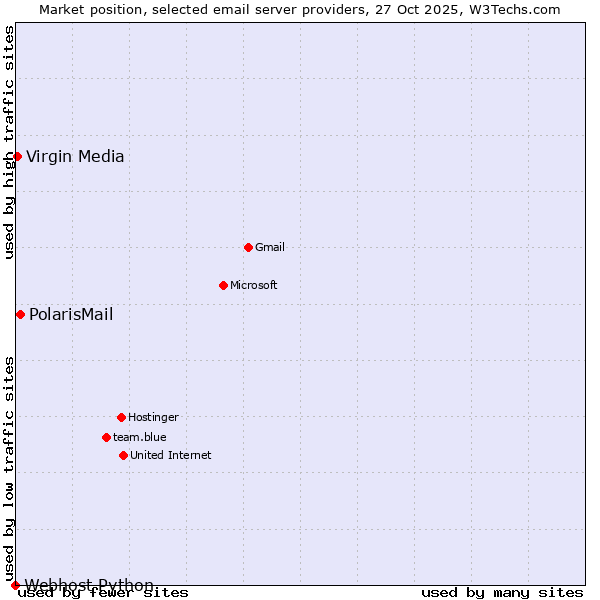 Market position of PolarisMail vs. Virgin Media vs. Webhost Python