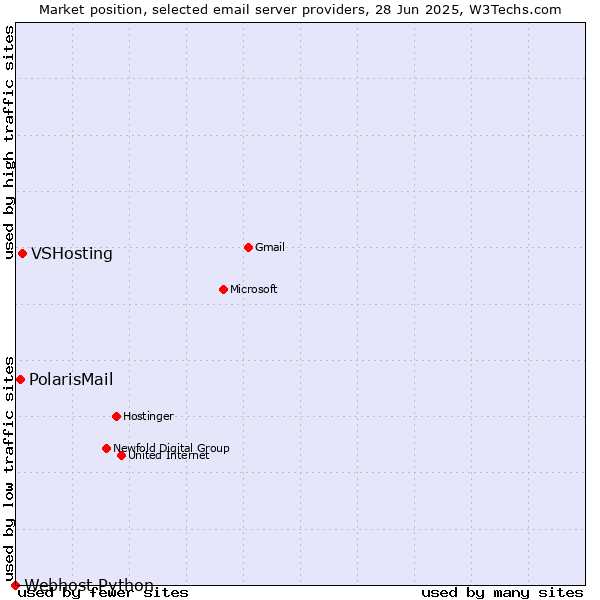 Market position of VSHosting vs. PolarisMail vs. Webhost Python