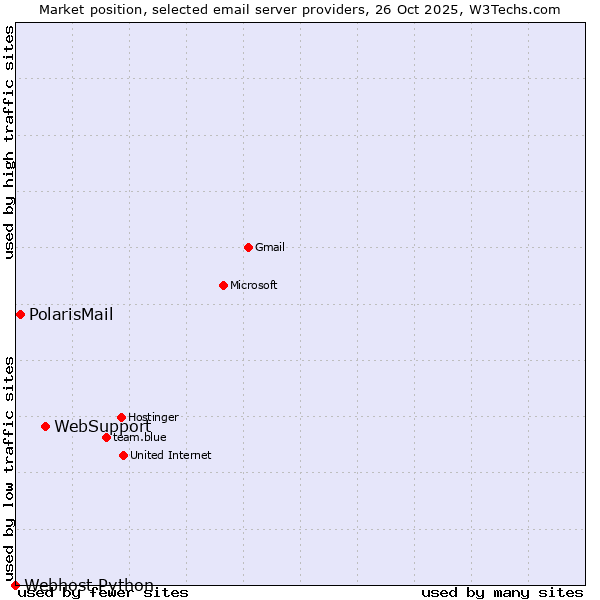 Market position of WebSupport vs. PolarisMail vs. Webhost Python
