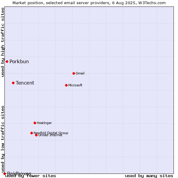 Market position of Tencent vs. Porkbun vs. Raidboxes