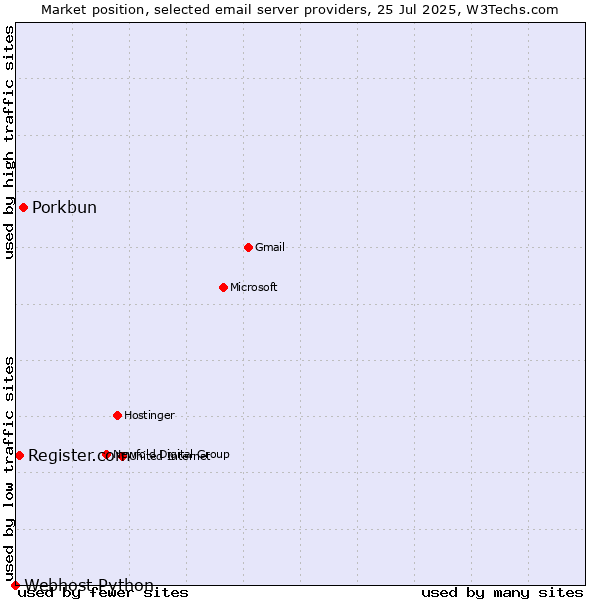Market position of Porkbun vs. Register.com vs. Webhost Python
