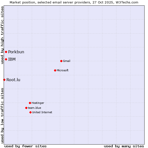 Market position of Porkbun vs. IBM vs. Root.lu