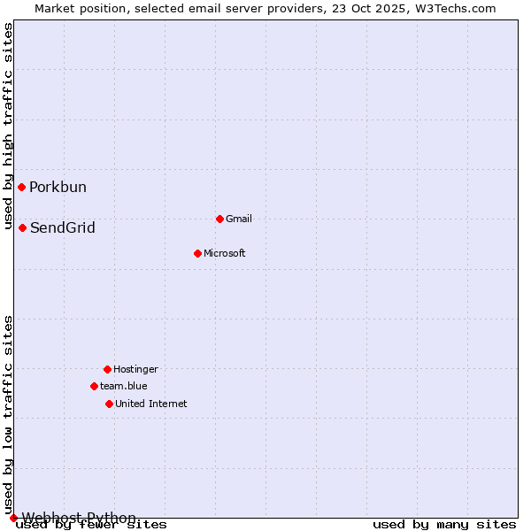 Market position of SendGrid vs. Porkbun vs. Webhost Python