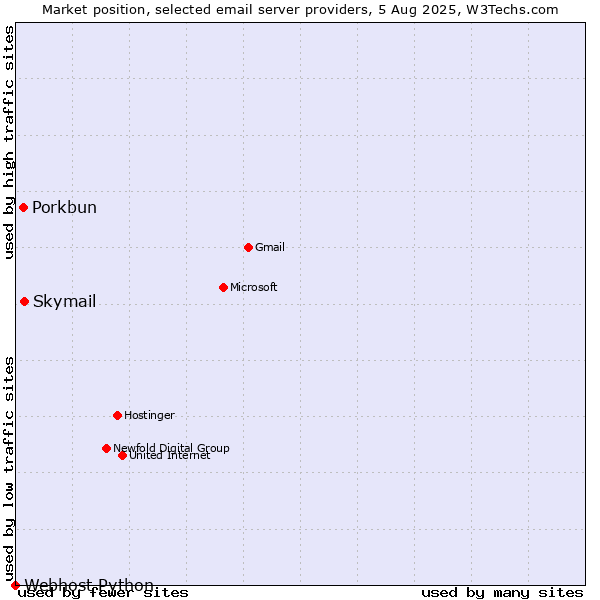 Market position of Skymail vs. Porkbun vs. Webhost Python