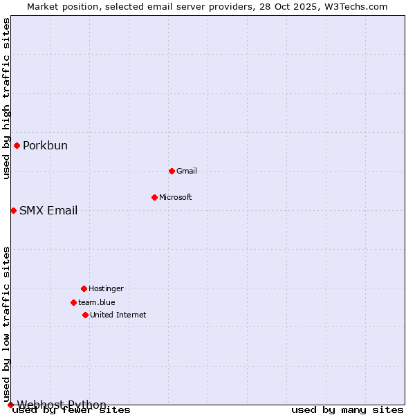 Market position of Porkbun vs. SMX Email vs. Webhost Python