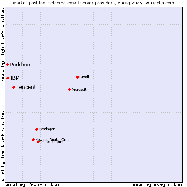 Market position of Tencent vs. IBM vs. Porkbun