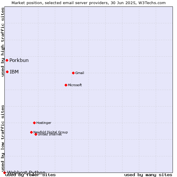 Market position of IBM vs. Porkbun vs. Webhost Python