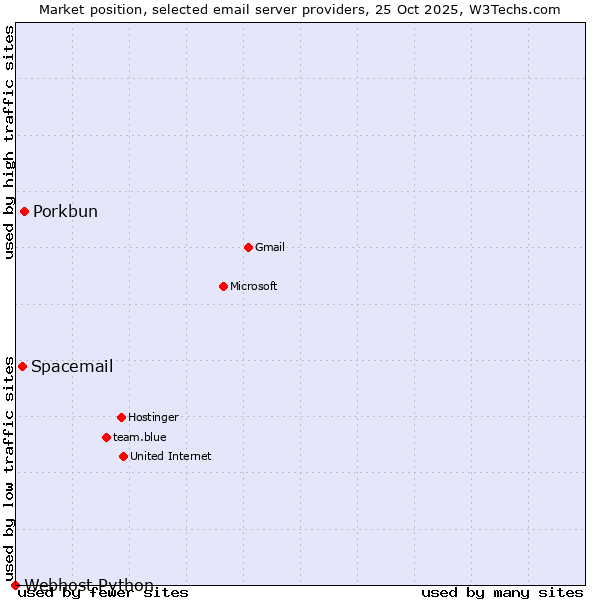 Market position of Porkbun vs. Spacemail vs. Webhost Python