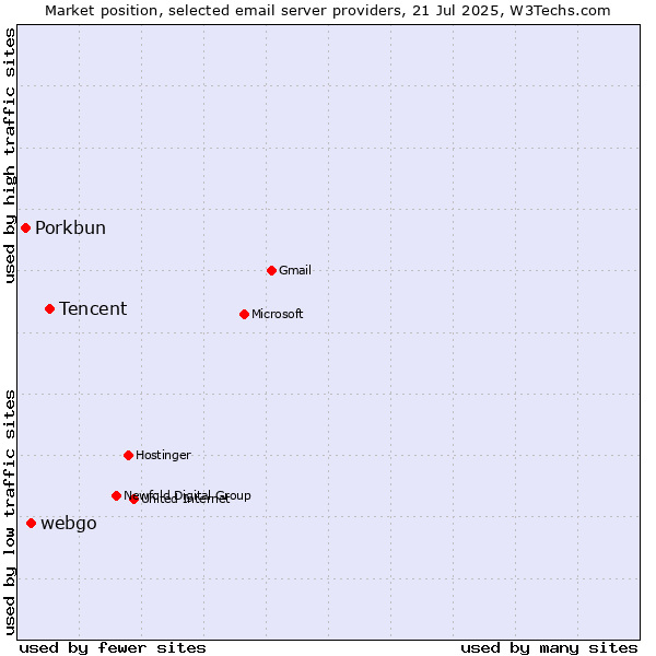 Market position of Tencent vs. webgo vs. Porkbun